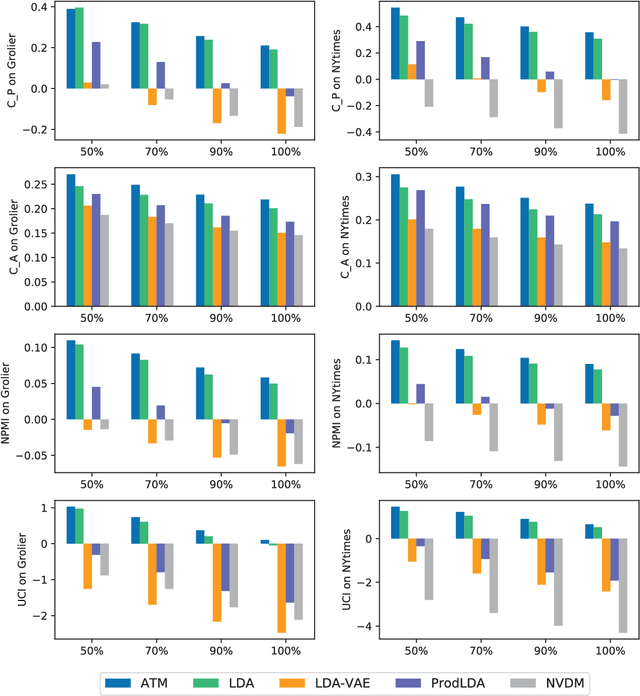 Figure 4 for ATM:Adversarial-neural Topic Model