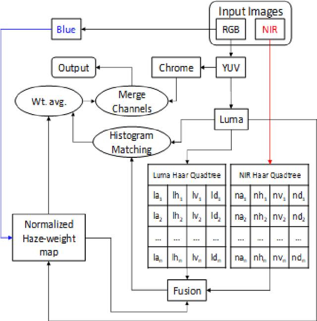 Figure 2 for Near-Infrared Depth-Independent Image Dehazing using Haar Wavelets