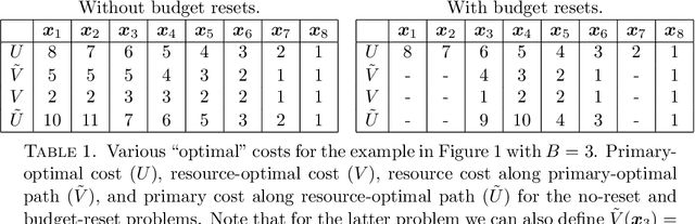 Figure 2 for Optimal control with reset-renewable resources
