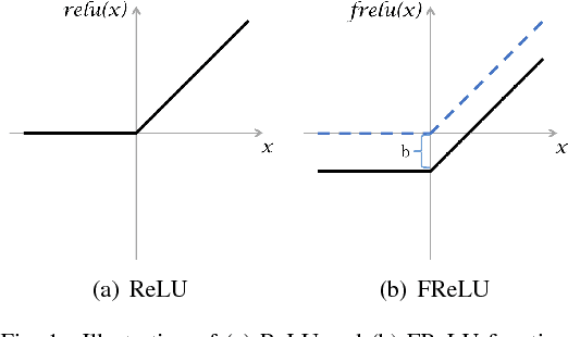 Figure 1 for FReLU: Flexible Rectified Linear Units for Improving Convolutional Neural Networks