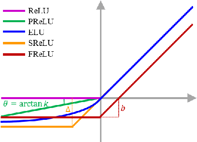 Figure 2 for FReLU: Flexible Rectified Linear Units for Improving Convolutional Neural Networks