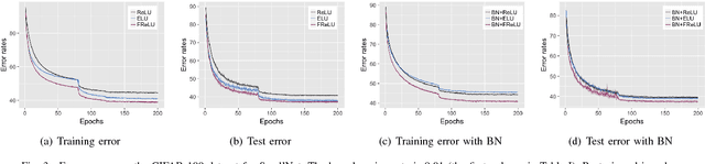 Figure 3 for FReLU: Flexible Rectified Linear Units for Improving Convolutional Neural Networks