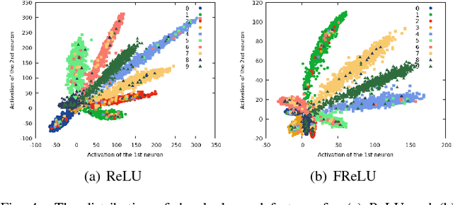 Figure 4 for FReLU: Flexible Rectified Linear Units for Improving Convolutional Neural Networks