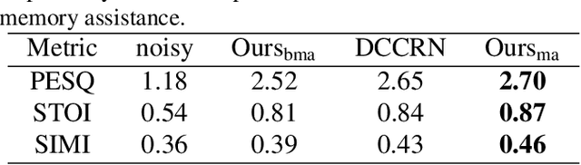 Figure 2 for MVNet: Memory Assistance and Vocal Reinforcement Network for Speech Enhancement