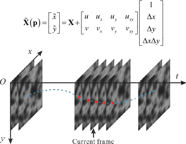 Figure 1 for Spatial-Temporal Digital Image Correlation: A Unified Framework