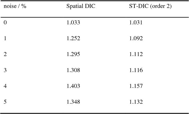 Figure 2 for Spatial-Temporal Digital Image Correlation: A Unified Framework