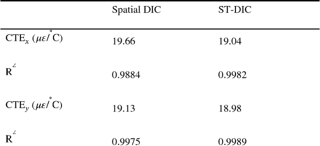 Figure 4 for Spatial-Temporal Digital Image Correlation: A Unified Framework