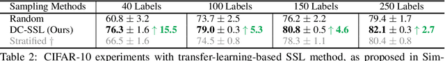 Figure 4 for Data-Centric Semi-Supervised Learning