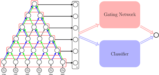 Figure 1 for Self-Adaptive Hierarchical Sentence Model