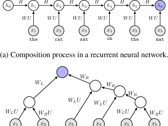 Figure 3 for Self-Adaptive Hierarchical Sentence Model