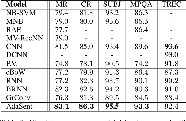 Figure 4 for Self-Adaptive Hierarchical Sentence Model