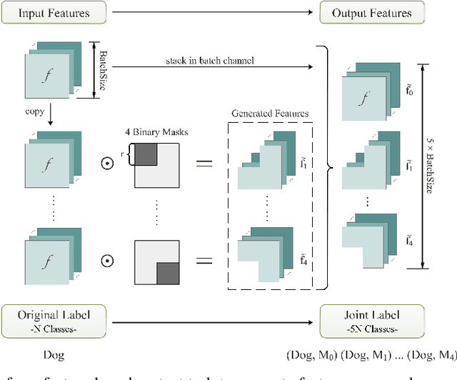 Figure 3 for Self-supervision of Feature Transformation for Further Improving Supervised Learning