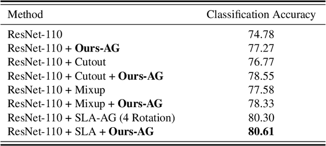 Figure 4 for Self-supervision of Feature Transformation for Further Improving Supervised Learning