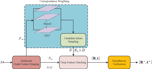 Figure 3 for DFC: Deep Feature Consistency for Robust Point Cloud Registration