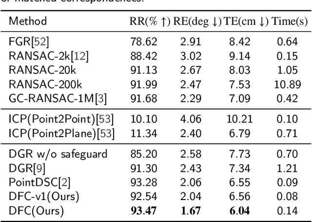 Figure 4 for DFC: Deep Feature Consistency for Robust Point Cloud Registration