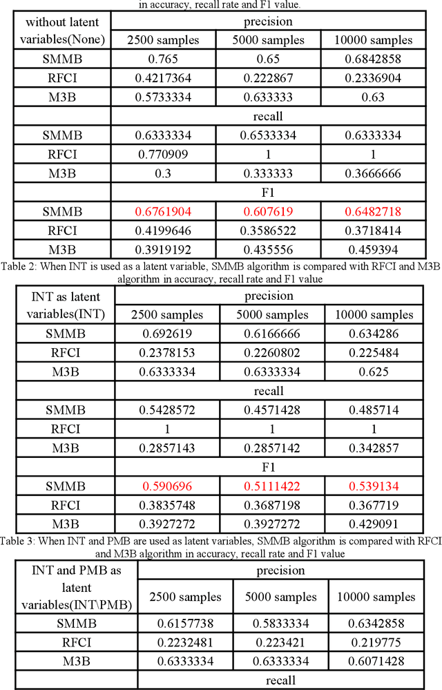 Figure 3 for Causal Discovery of Flight Service Process Based on Event Sequence