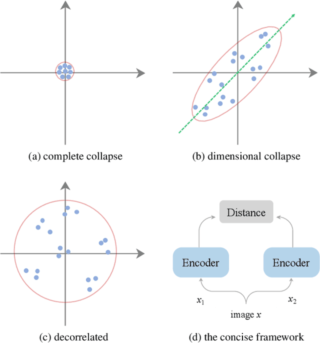 Figure 1 for On Feature Decorrelation in Self-Supervised Learning