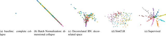 Figure 3 for On Feature Decorrelation in Self-Supervised Learning