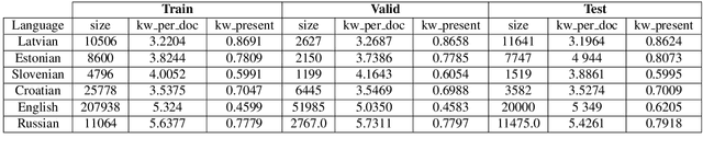 Figure 1 for Out of Thin Air: Is Zero-Shot Cross-Lingual Keyword Detection Better Than Unsupervised?