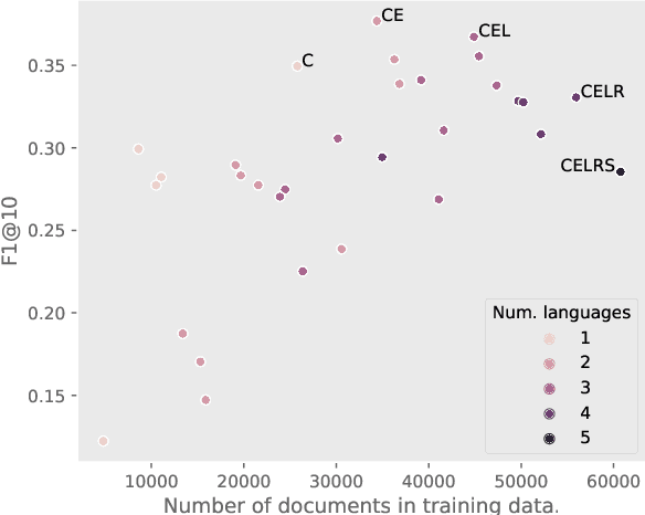 Figure 2 for Out of Thin Air: Is Zero-Shot Cross-Lingual Keyword Detection Better Than Unsupervised?