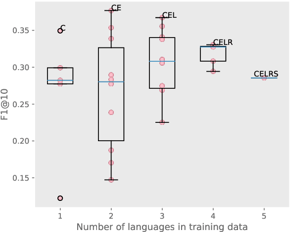 Figure 4 for Out of Thin Air: Is Zero-Shot Cross-Lingual Keyword Detection Better Than Unsupervised?