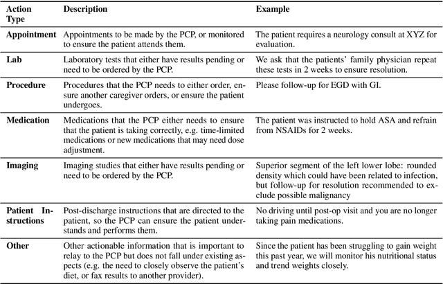 Figure 1 for CLIP: A Dataset for Extracting Action Items for Physicians from Hospital Discharge Notes