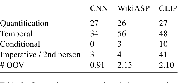 Figure 4 for CLIP: A Dataset for Extracting Action Items for Physicians from Hospital Discharge Notes