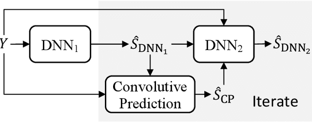 Figure 1 for Convolutive Prediction for Monaural Speech Dereverberation and Noisy-Reverberant Speaker Separation