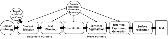 Figure 1 for Generating Natural Language Descriptions from OWL Ontologies: the NaturalOWL System