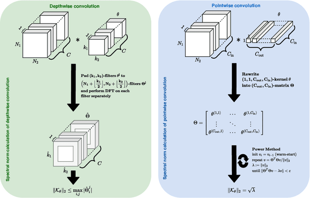 Figure 1 for Depthwise Separable Convolutions Allow for Fast and Memory-Efficient Spectral Normalization