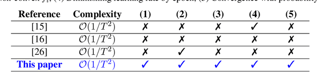 Figure 1 for A Unified Convergence Analysis for Shuffling-Type Gradient Methods