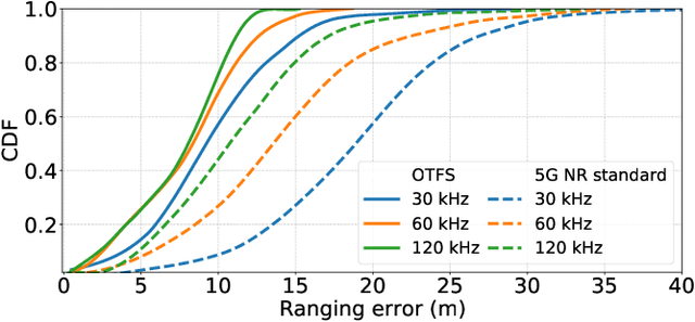 Figure 2 for OTFS-superimposed PRACH-aided Localization for UAV Safety Applications