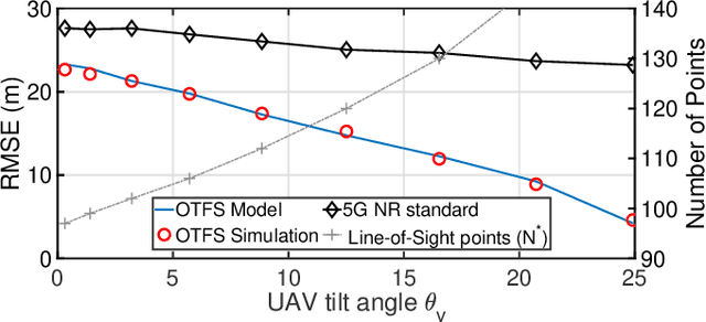 Figure 3 for OTFS-superimposed PRACH-aided Localization for UAV Safety Applications