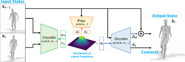 Figure 2 for HuMoR: 3D Human Motion Model for Robust Pose Estimation