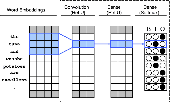 Figure 1 for Zero-Shot Cross-Lingual Opinion Target Extraction