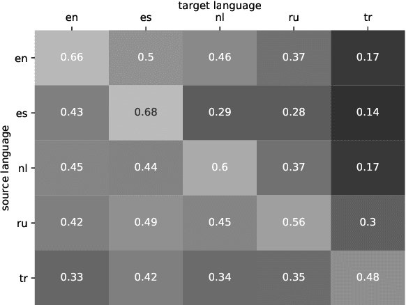 Figure 3 for Zero-Shot Cross-Lingual Opinion Target Extraction