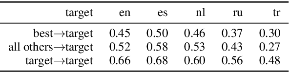 Figure 4 for Zero-Shot Cross-Lingual Opinion Target Extraction