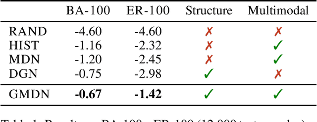 Figure 2 for Graph Mixture Density Networks