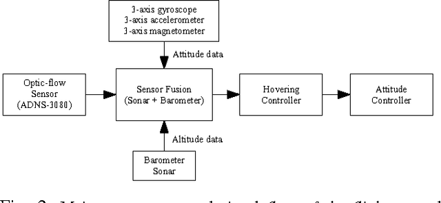 Figure 2 for Onboard Flight Control of a Small Quadrotor Using Single Strapdown Optical Flow Sensor