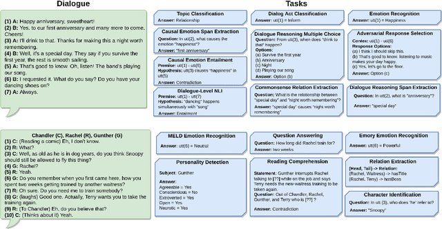 Figure 3 for FETA: A Benchmark for Few-Sample Task Transfer in Open-Domain Dialogue