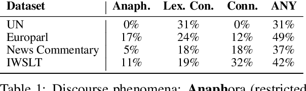Figure 1 for Can Your Context-Aware MT System Pass the DiP Benchmark Tests? : Evaluation Benchmarks for Discourse Phenomena in Machine Translation