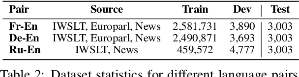 Figure 3 for Can Your Context-Aware MT System Pass the DiP Benchmark Tests? : Evaluation Benchmarks for Discourse Phenomena in Machine Translation