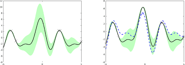 Figure 1 for A General Framework for Multi-fidelity Bayesian Optimization with Gaussian Processes