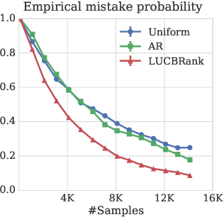 Figure 2 for Adaptive Sampling for Coarse Ranking