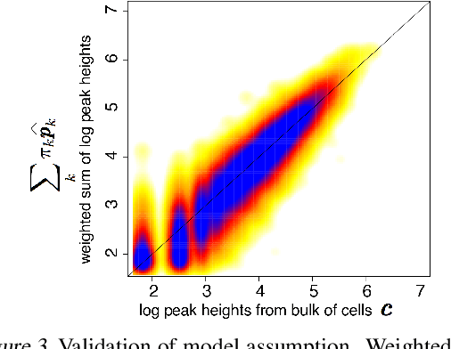 Figure 3 for A Nonparametric Multi-view Model for Estimating Cell Type-Specific Gene Regulatory Networks