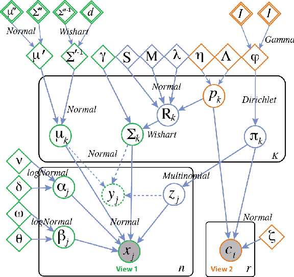 Figure 4 for A Nonparametric Multi-view Model for Estimating Cell Type-Specific Gene Regulatory Networks