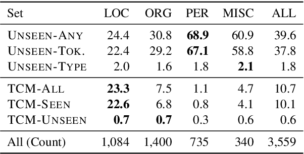 Figure 3 for TMR: Evaluating NER Recall on Tough Mentions