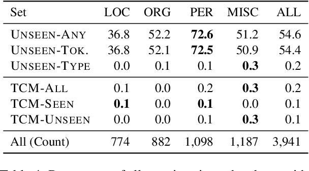 Figure 4 for TMR: Evaluating NER Recall on Tough Mentions