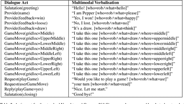 Figure 4 for A Data-Efficient Deep Learning Approach for Deployable Multimodal Social Robots