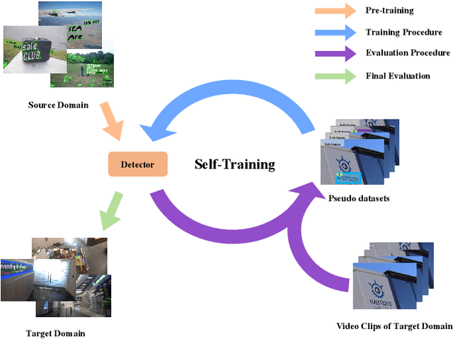 Figure 1 for Self-Training for Domain Adaptive Scene Text Detection